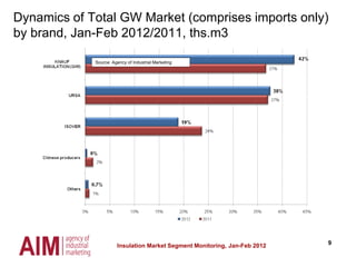 9
Source: Agency of Industrial Marketing
Dynamics of Total GW Market (comprises imports only)
by brand, Jan-Feb 2012/2011, ths.m3
Insulation Market Segment Monitoring, Jan-Feb 2012
 