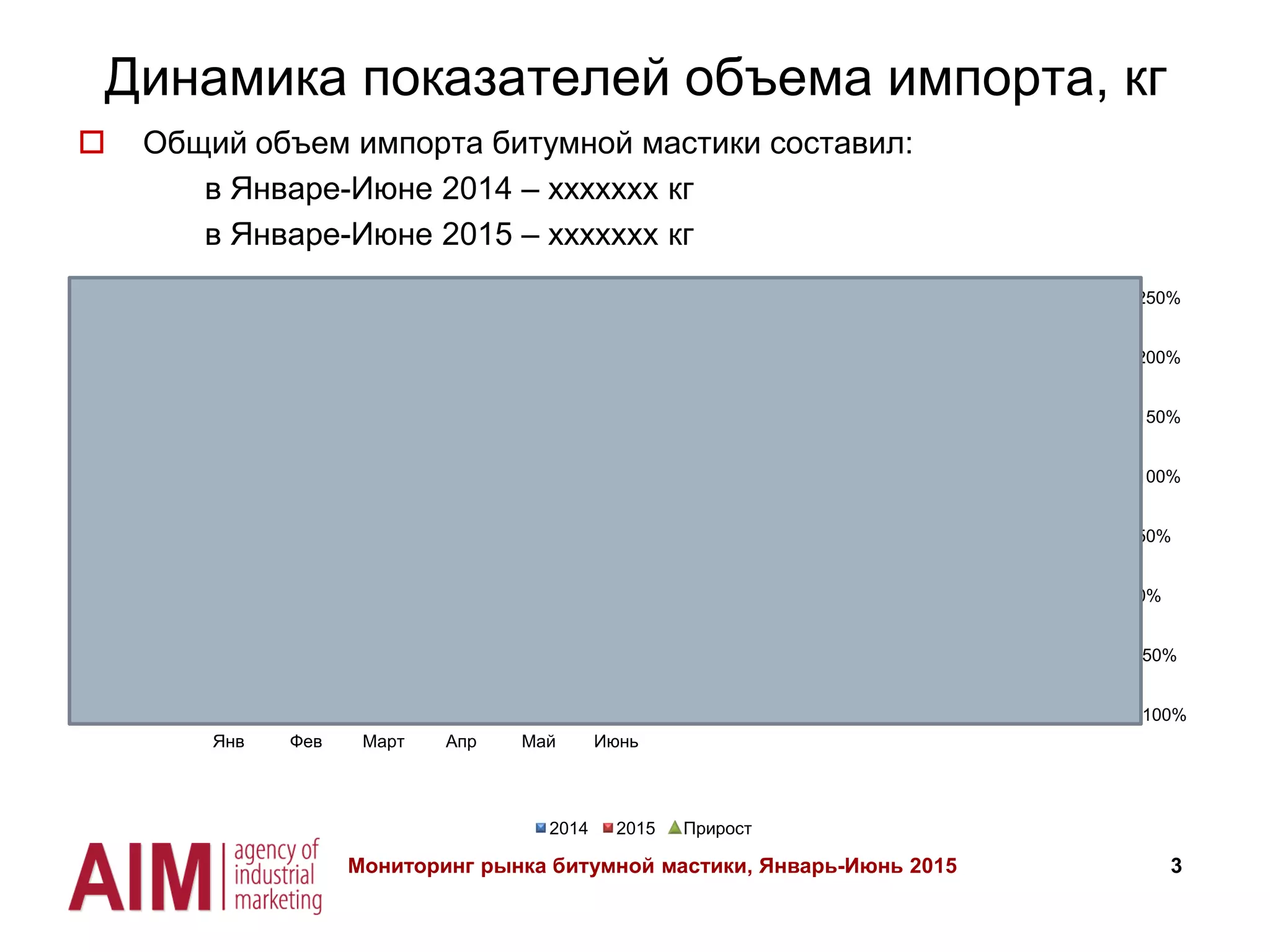 3
Динамика показателей объема импорта, кг
 Общий объем импорта битумной мастики составил:
в Январе-Июне 2014 – ххххххх кг
в Январе-Июне 2015 – ххххххх кг
190244
327768
295445
814588
591641
258822
929376
623096
432752
615902
547808
190912
129700
165436
313169
274698
322002
760439
-32%
-50%
6%
-66%
-46%
194%
-100%
-50%
0%
50%
100%
150%
200%
250%
0
100 000
200 000
300 000
400 000
500 000
600 000
700 000
800 000
900 000
1 000 000
Янв Фев Март Апр Май Июнь
2014 2015 Прирост
Мониторинг рынка битумной мастики, Январь-Июнь 2015
 