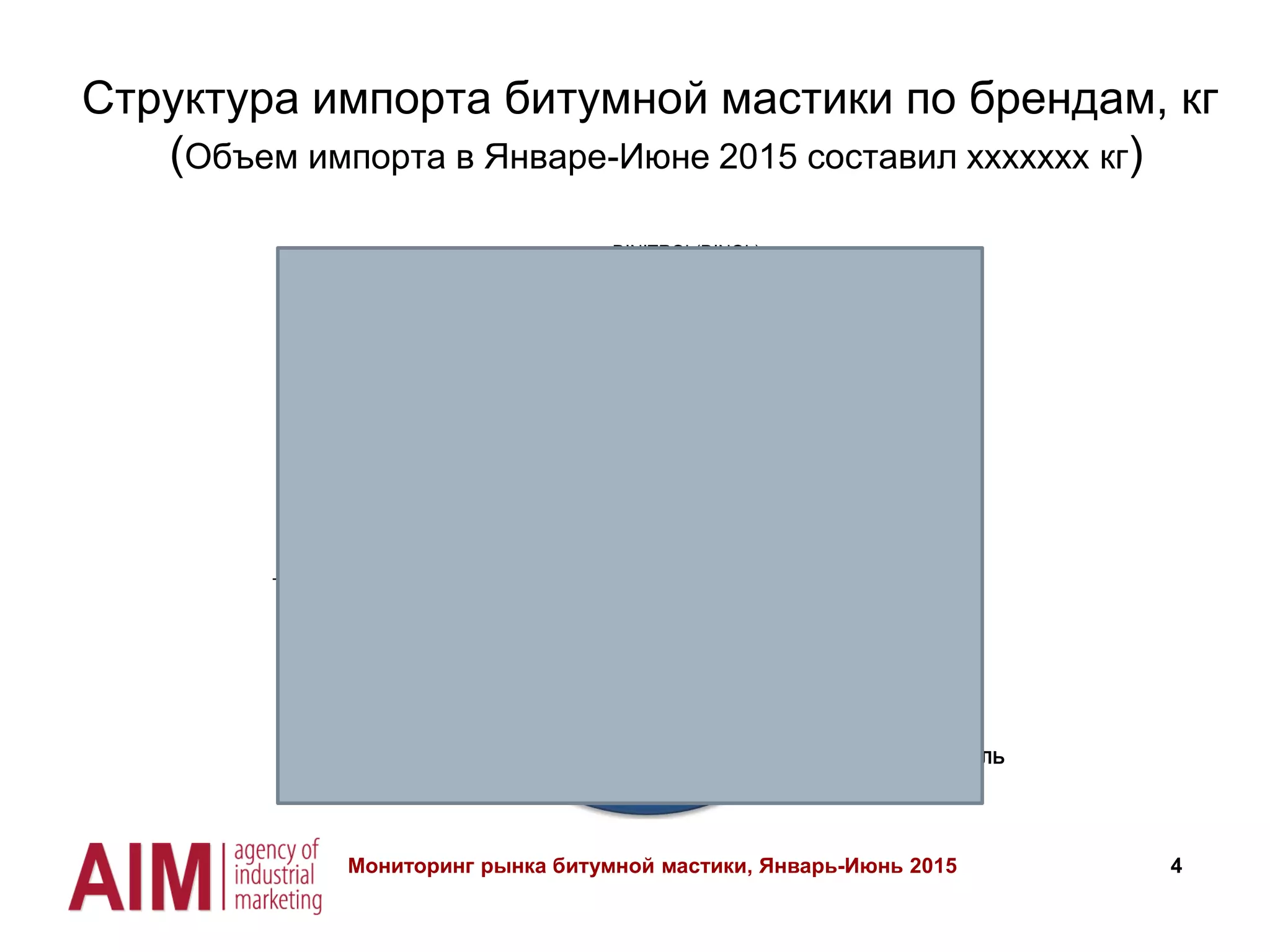 4
Структура импорта битумной мастики по брендам, кг
(Объем импорта в Январе-Июне 2015 составил ххххххх кг)
ТЕХНОНИКОЛЬ
76,5%
ТРАНСКОР
16,0%
КРЗ
3,2%
IZOLEX
1,0%
ЭМУЛЬБИТ
0,9%
WEBER
0,8%
BORNIT
0,6%
ОРГКРОВЛЯ
0,3%
DINITROL(DINOL)
0,2%
BASF
0,2% IKO
0,1%
SIKA
0,1%
MC
0,1%
Мониторинг рынка битумной мастики, Январь-Июнь 2015
 