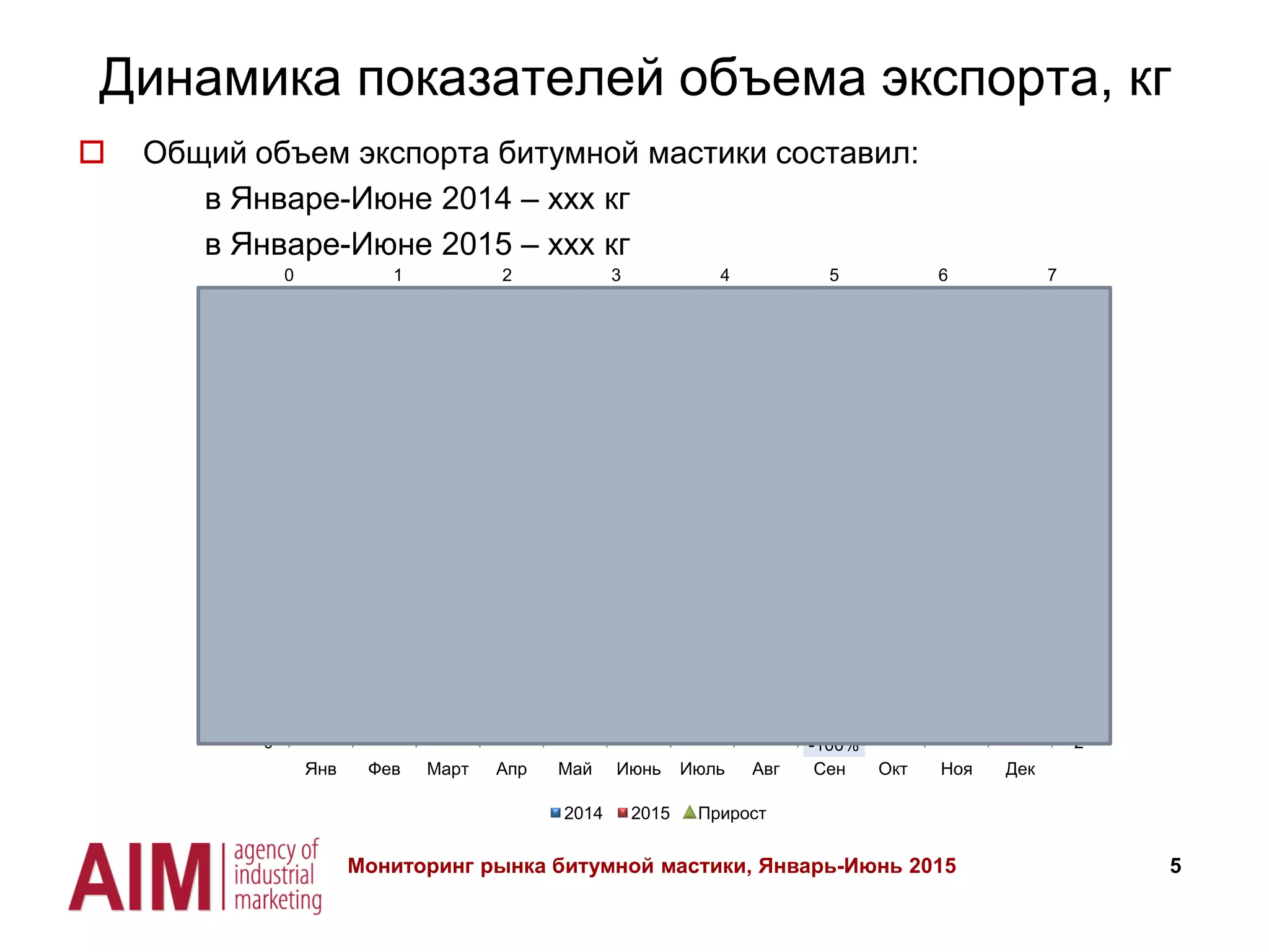 5
Динамика показателей объема экспорта, кг
 Общий объем экспорта битумной мастики составил:
в Январе-Июне 2014 – ххх кг
в Январе-Июне 2015 – ххх кг
100
29
19308
6199
10737
1505
10
400
-100%
1279%
0 1 2 3 4 5 6 7
-2
0
2
4
6
8
10
12
14
0
5000
10000
15000
20000
25000
Янв Фев Март Апр Май Июнь Июль Авг Сен Окт Ноя Дек
2014 2015 Прирост
Мониторинг рынка битумной мастики, Январь-Июнь 2015
 