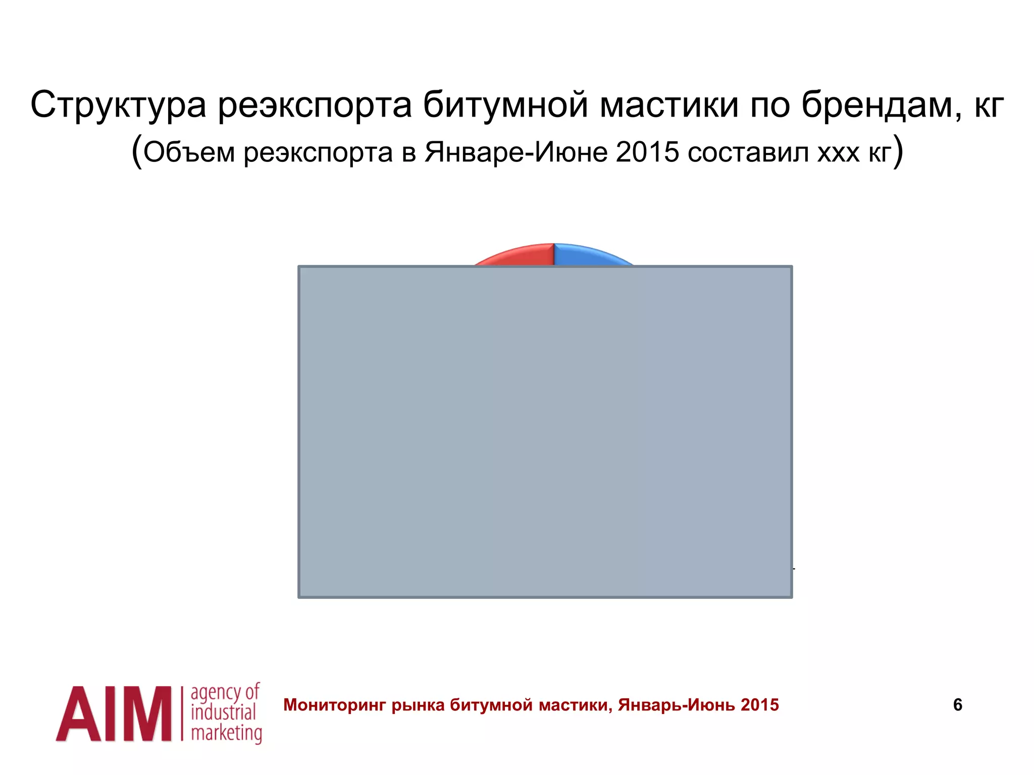 6
Структура реэкспорта битумной мастики по брендам, кг
(Объем реэкспорта в Январе-Июне 2015 составил ххх кг)
IZOFAST
74,91%
IKO
25,09%
Мониторинг рынка битумной мастики, Январь-Июнь 2015
 