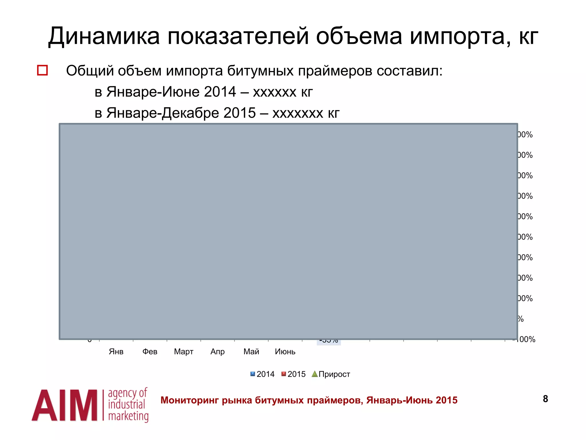 8Мониторинг рынка битумных праймеров, Январь-Июнь 2015
Динамика показателей объема импорта, кг
 Общий объем импорта битумных праймеров составил:
в Январе-Июне 2014 – хххххх кг
в Январе-Декабре 2015 – ххххххх кг576
11682
21492
46999
50036
16447
123823
124337
121201
64684
37762
23612
1453
110893
118411
30431
86953
108904
152%
849%
451%
-35%
74%
562%
-100%
0%
100%
200%
300%
400%
500%
600%
700%
800%
900%
0
20 000
40 000
60 000
80 000
100 000
120 000
140 000
Янв Фев Март Апр Май Июнь
2014 2015 Прирост
 