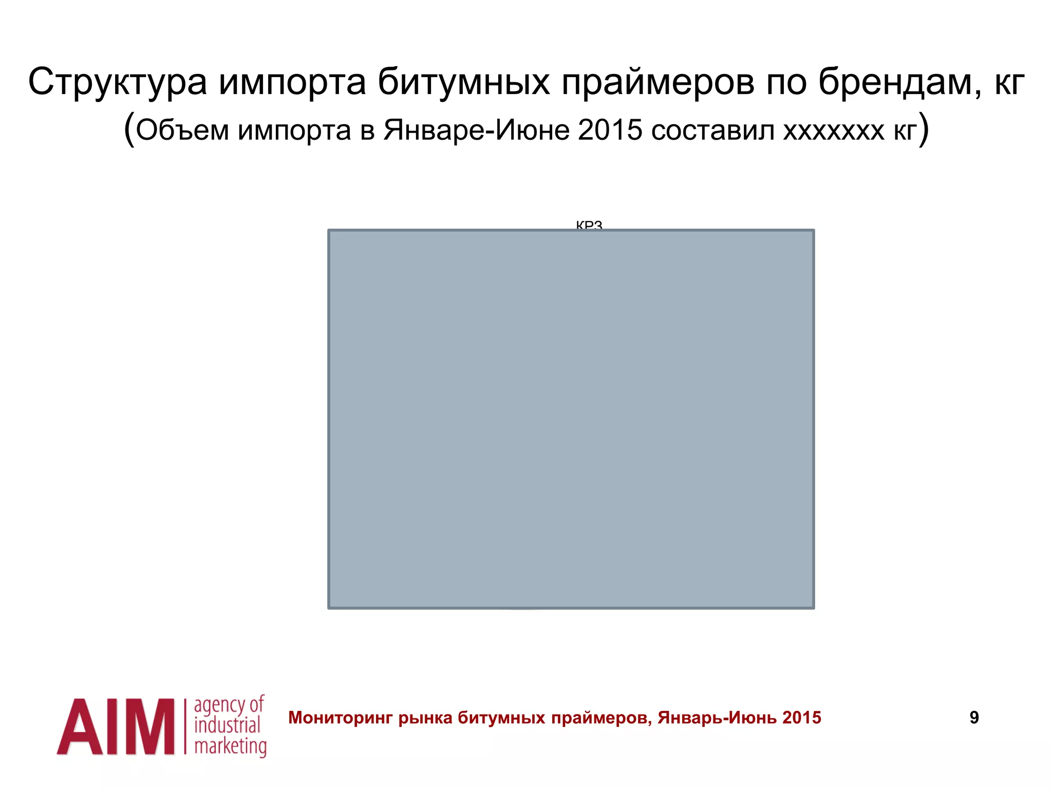 9
Структура импорта битумных праймеров по брендам, кг
(Объем импорта в Январе-Июне 2015 составил ххххххх кг)
ТЕХНОНИКОЛЬ
95,4%
ОРГКРОВЛЯ
3,9%
КРЗ
0,7%
Мониторинг рынка битумных праймеров, Январь-Июнь 2015
 