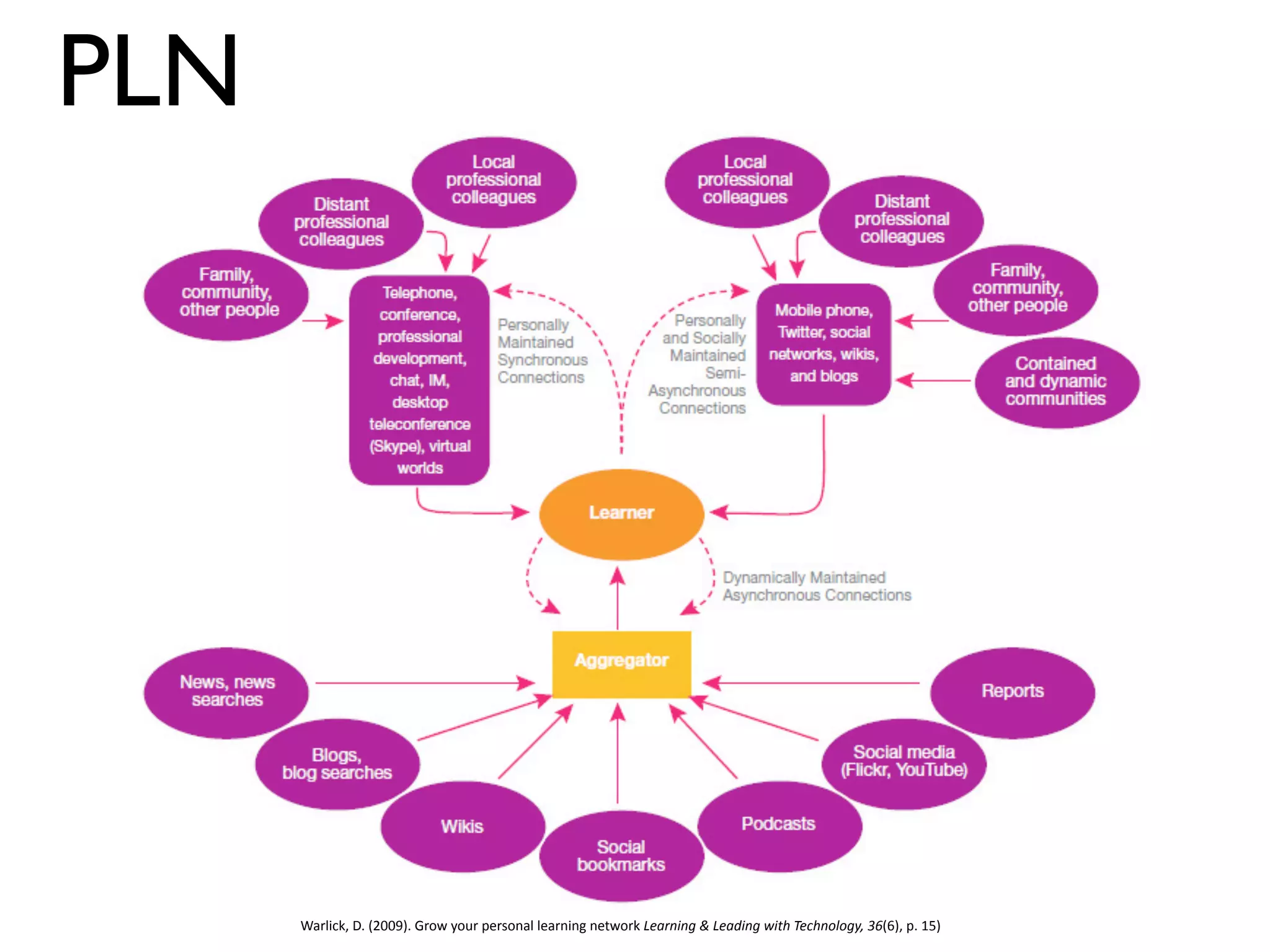 PLN




                                                                                                                    !
      Warlick,)D.)(2009).)Grow)your)personal)learning)network)Learning(&(Leading(with(Technology,(36(6),)p.)15)))
 