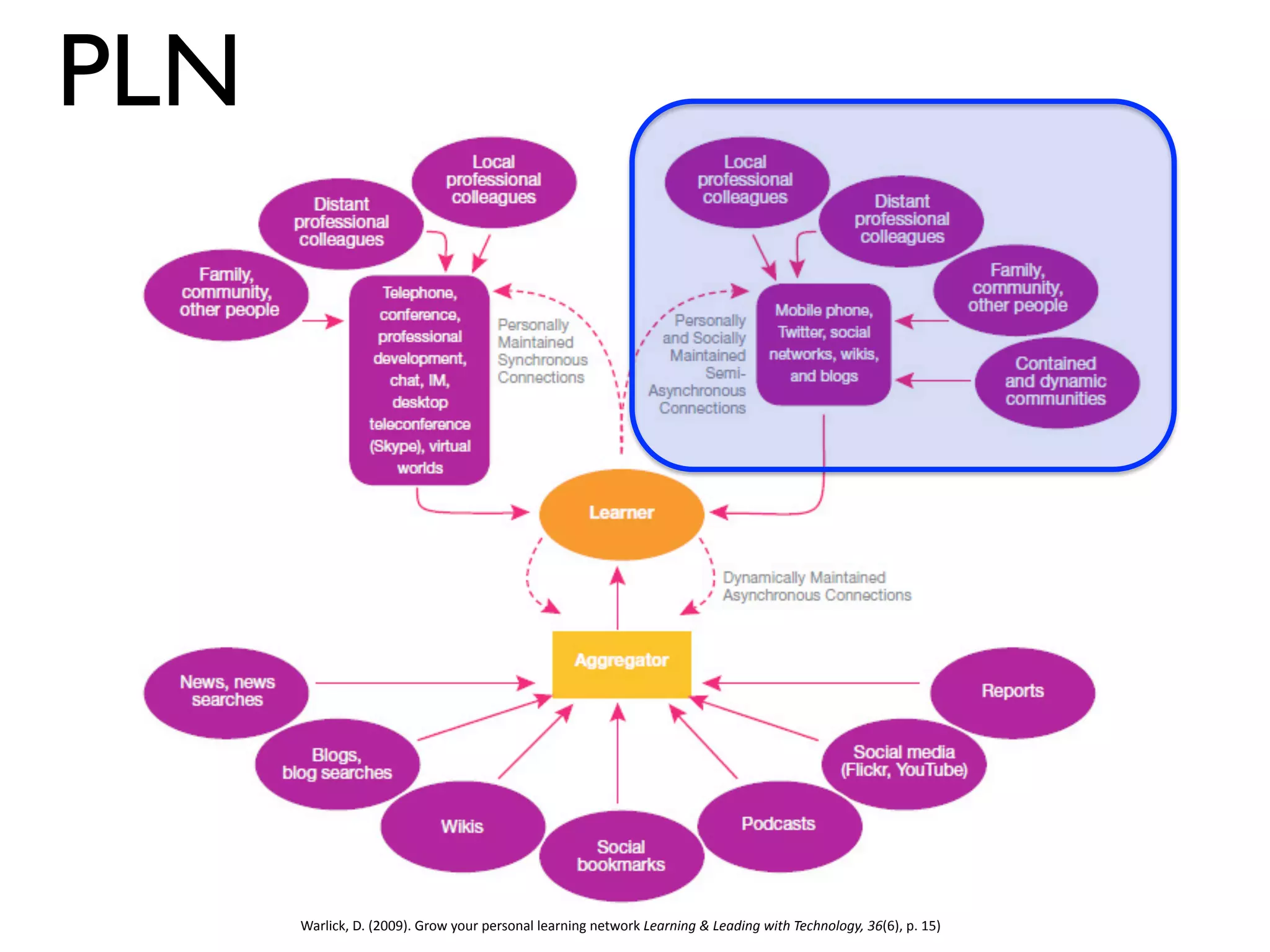 PLN




                                                                                                                    !
      Warlick,)D.)(2009).)Grow)your)personal)learning)network)Learning(&(Leading(with(Technology,(36(6),)p.)15)))
 