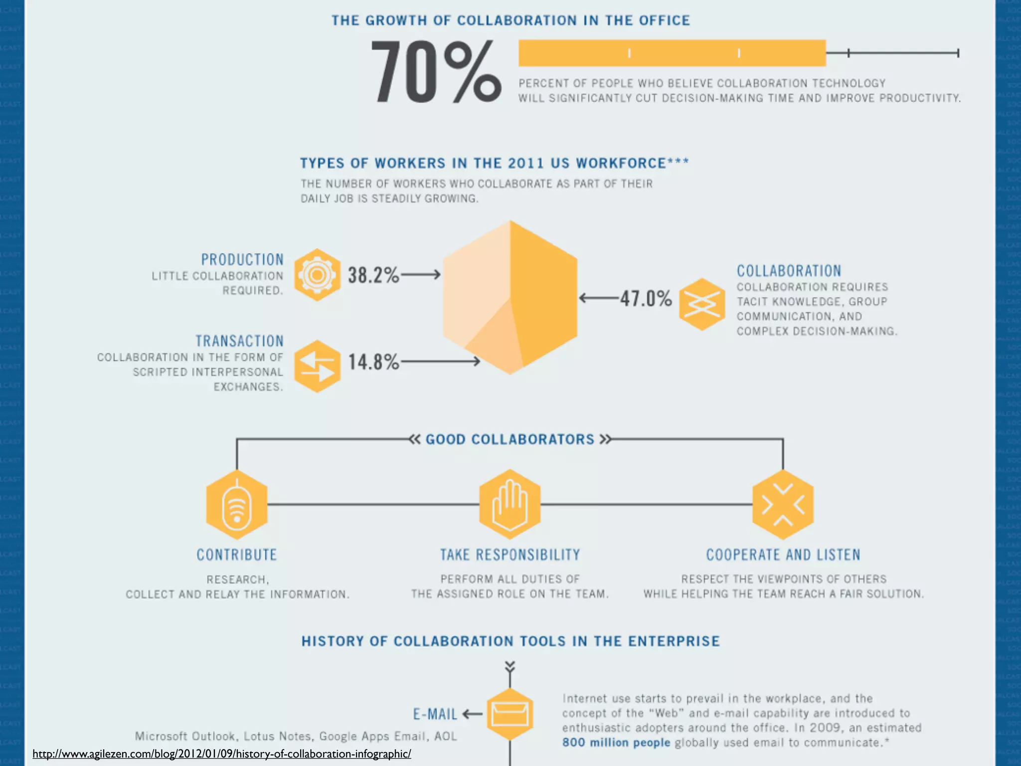 http://www.agilezen.com/blog/2012/01/09/history-of-collaboration-infographic/
 