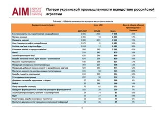 Потери украинской промышленности вследствие российской
агрессии
4
Таблица 1. Объемы производства в разрезе видов деятельности
Вид деятельности (укр.) Млн. USD Доля в общем объеме
производства в
УкраинеДНР+ЛНР КРЫМ Всего
Електроенергія, газ, пара і повітря кондиційоване 6 006 1 402 7 408 25%
Метали основні 6 406 18 6 424 17%
Продукти харчові 2 000 1 659 3 659 19%
Кокс і продукти нафто перероблення 2 671 8 2 680 16%
Вугілля кам’яне та вугілля буре 2 618 12 2 630 38%
Речовини хімічні та продукти хімічні 904 345 1 249 45%
Напої 224 645 870 18%
Засоби транспортні інші 620 246 866 12%
Вироби металеві готові, крім машин і устатковання 624 196 820 16%
Машини та устаткування 430 196 625 17%
Продукція мінеральна неметалева інша 393 215 608 13%
Продукція добувної промисловості та розроблення кар’єрів 424 151 574 12%
Послуги з ремонту та монтажу машин і устаткування 415 50 465 22%
Вироби гумові та пластмасові 243 149 392 10%
Устаткування електричне 222 90 312 2%
Деревина та вироби з деревини та корка 27 241 268 6%
Меблі 20 146 166 14%
Папір та вироби з паперу 70 82 152 8%
Продукти фармацевтичні основні та препарати фармацевтичні 102 28 129 7%
Засоби автотранспортні, причепи та напівпричепи 24 73 97 16%
Одяг 55 27 82 19%
Комп’ютери, вироби електронні та оптичні 16 58 73 6%
Послуги з друкування та тиражування записаної інформації 43 26 69 7%
 