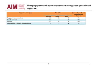 Потери украинской промышленности вследствие российской
агрессии
5
Вид деятельности (укр.) Млн. USD Доля в общем объеме
производства в
УкраинеДНР+ЛНР КРЫМ Всего
Продукція промислова інша 43 22 65 5%
Вироби тютюнові 56 - 56 34%
Текстиль 15 16 31 15%
Шкіра, вироби зі шкіри та інших матеріалів 6 2 8 3%
 