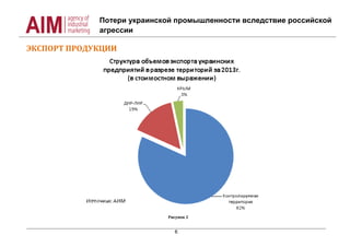 Потери украинской промышленности вследствие российской
агрессии
6
ЭКСПОРТ ПРОДУКЦИИ
Рисунок 2
 