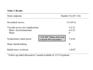 1 full 360° Radio-ulnar loop
2 severe RA tortuosities

 