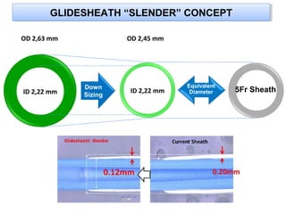 GLIDESHEATH “SLENDER” CONCEPT
GLIDESHEATH “SLENDER” CONCEPT
OD 2,63 mm

ID 2,22 mm

OD 2,45 mm

Down
Sizing

ID 2,22 mm

Equivalent
Diameter

5Fr Sheath

 