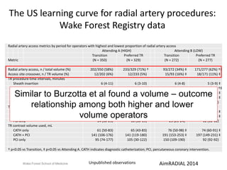 The US learning curve for radial artery procedures: 
Wake Forest Registry data 
Radial artery access metrics by period for operators with highest and lowest proportion of radial artery access 
Attending A (HIGH) Attending B (LOW) 
Transition Preferred TR Transition Preferred TR 
Metric (N = 350) (N = 329) (N = 272) (N = 277) 
Radial artery access, n / total volume (%) 202/350 (58%) 233/329 (71%) † 93/272 (34%) ‡ 171/277 (62%) †‡ 
Access site crossover, n / TR volume (%) 12/202 (6%) 12/233 (5%) 15/93 (16%) ‡ 18/171 (11%) ‡ 
TR procedure time intervals, minutes 
Sheath insertion 6 (4-11) 6 (3-10) 6 (4-8) 5 (3-9) ‡ 
Intubate coronaries 6 (4-8) 5 (4-7) † 8 (5-13) ‡ 6 (5-9) †‡ 
Total Similar procedure, CATH to only Burzotta et 24 al (17-33) found 20 a (16-volume 28) † 29 – (21-outcome 
37) ‡ 25 (21-35) ‡ 
Total procedure, CATH + PCI 61 (47-74) 53 (41-66) † 72 (52-95) 68 (59-89) ‡ 
Total procedure, PCI only 50 (43-62) 51 (28-52) 39 (36-41) 40 (40-40) 
relationship among both higher and lower 
TR fluoroscopy time, minutes 
CATH only 5 (4-8) 5 (3-7) † 9 (6-15) ‡ 8 (6-13) ‡ 
CATH + PCI 18 (12-26) 15 (11-19) † 26 (20-39) ‡ 22 (16-29) ‡ 
PCI only 14 (10-23) 16 (10-19) 23 (21-24) 12 (12-12) 
TR contrast volume used, mL 
volume operators 
CATH only 61 (50-83) 65 (43-83) 76 (50-98) ‡ 74 (60-91) ‡ 
CATH + PCI 141 (106-176) 141 (119-180) 191 (153-253) ‡ 197 (149-231) ‡ 
PCI only 95 (74-177) 105 (30-122) 150 (109-190) 92 (92-92) 
† p<0.05 vs Transition, ‡ p<0.05 vs Attending A. CATH indicates diagnostic catheterization; PCI, percutaneous coronary intervention. 
Wake Forest School of Medicine Unpublished observations AimRADIAL 2014 
 