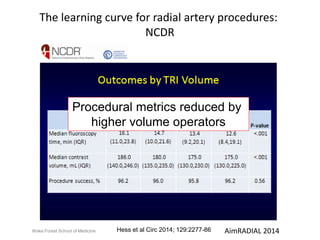 The learning curve for radial artery procedures: 
NCDR 
Procedural metrics reduced by 
higher volume operators 
Hess et al Circ 2014; 129:2277-86 
Wake Forest School of Medicine AimRADIAL 2014 
 