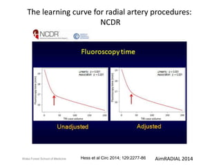The learning curve for radial artery procedures: 
NCDR 
Hess et al Circ 2014; 129:2277-86 
Wake Forest School of Medicine AimRADIAL 2014 
 