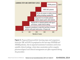 Wake Forest School of Medicine Hamon et al, Eurointervention 2013; 8:1242-51 AimRADIAL 2014 

