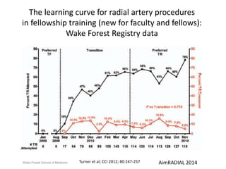 The learning curve for radial artery procedures 
in fellowship training (new for faculty and fellows): 
Wake Forest Registry data 
Wake Forest School of Medicine Turner et al; CCI 2012; 80:247-257 AimRADIAL 2014 
 