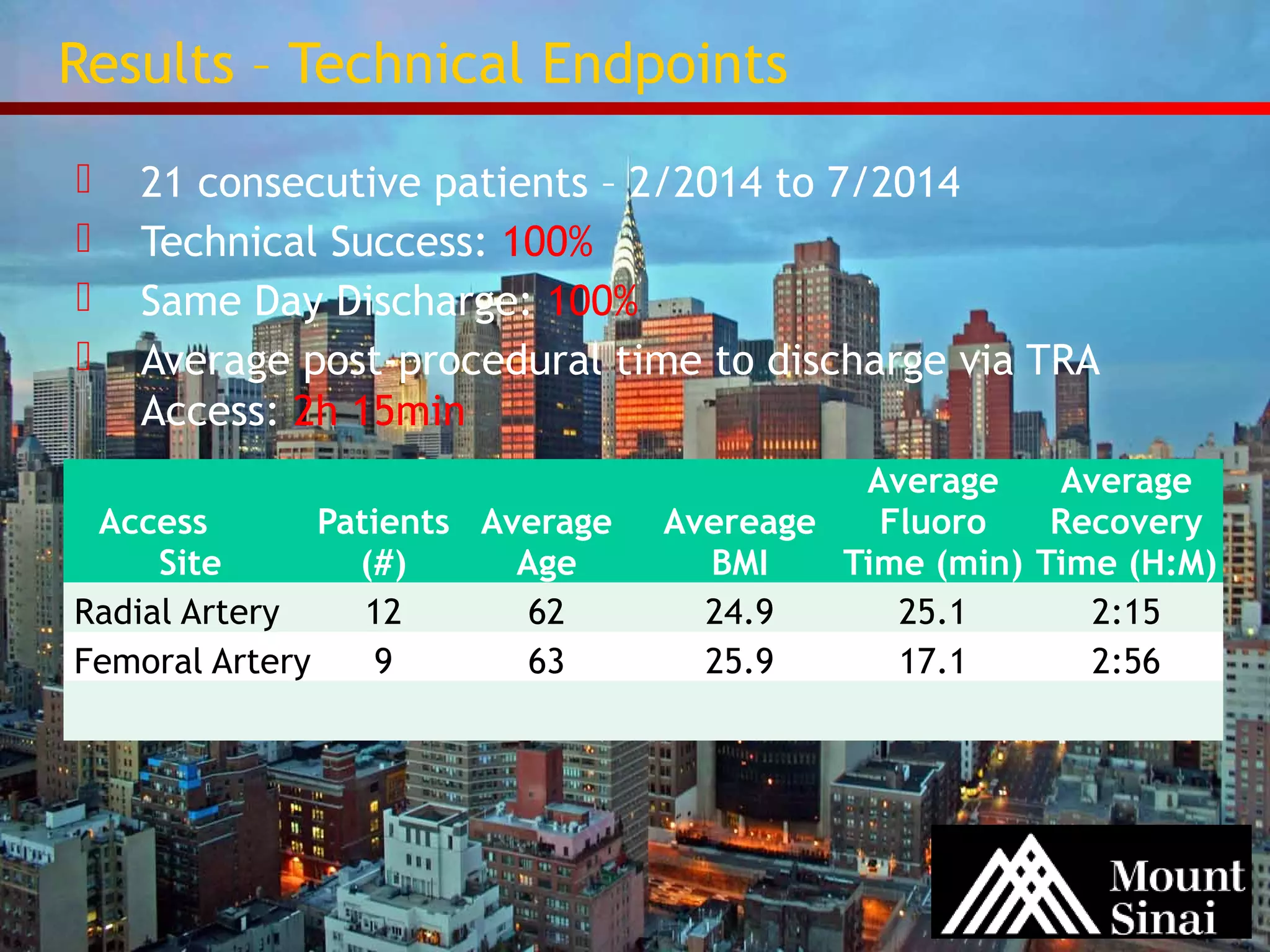 Results – Technical Endpoints 
 21 consecutive patients – 2/2014 to 7/2014 
 Technical Success: 100% 
 Same Day Discharge: 100% 
 Average post-procedural time to discharge via TRA 
Access: 2h 15min 
Access 
Site 
Patients 
(#) 
Average 
Age 
Avereage 
BMI 
Average 
Fluoro 
Time (min) 
Average 
Recovery 
Time (H:M) 
Radial Artery 12 62 24.9 25.1 2:15 
Femoral Artery 9 63 25.9 17.1 2:56 
 