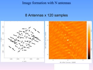 8 Antennas x 120 samples
18
Image formation with N antennas
 