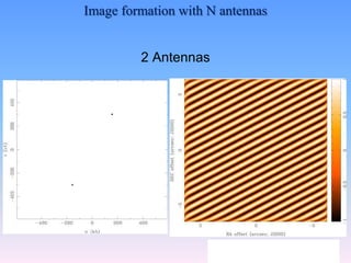 2 Antennas
8
Image formation with N antennas
 