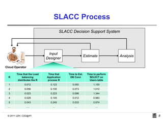 SLACC Process
                                       SLACC Decision Support System




                              Input
                                p
                                                          Estimate
                                                          E ti t              Analysis
                                                                              A l i
                             Designer

Cloud Operator

        Time that the Load    Time that    Time to Est.     Time to perform
  R          balancing       Application    DB Conn           SELECT on
         distributes the R   process R                        Users table
  1           0.012            0.123          0.050              1.150
  2           0.056            0.100          0.073              1.012
  3           0.023            0.223          0.098              1.344
  4           0.028            0.145          0.012              0.983
  5           0.043
              0 043            0.245
                               0 245          0.033
                                              0 033              0.974
                                                                 0 974
 …             ….                …             …                  …


 © 2011 UZH, CSG@IFI                                                                     8
 