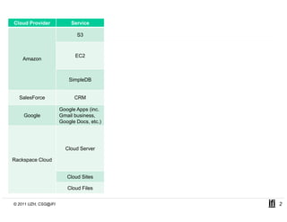 Cloud Provider             Service                                      SLA Parameters
                                           Availability (99.9%) with the following definitions: Error Rate, Monthly
                             S3
                                           Uptime Percentage, Service Credit
                                           Availability (99.95%) with the following definitions: Service Year: 365 days
                                           of the year, Annual Percentage Uptime, Region Unavailable/Unavailability,
                            EC2
    Amazon                                 Unavailable: no external connectivity during a five minute period, Eligible
                                           Credit Period, Service Credit
                                           Subject to the Amazon Web Services Customer Agreement, since no
                          SimpleDB         specific SLA is defined. Such agreement does not guarantee
                                           availability.
                                           The company’s Web site does not contain information regarding SLAs for
                                                    p y                                          g     g
  SalesForce                CRM
                                           this specific service.
                      Google Apps (inc.    Availability (99.9%) with the following definitions: Downtime, Downtime
    Google            Gmail business,      Period: 10 consecutive minutes downtime, Google Apps Covered Services,
                      Google Docs, etc.)   Monthly Uptime Percentage, Scheduled Downtime, Service, Service Credit.
                                           Availability regarding the following:
                                           Internal Network: 100%, Data Center Infrastructure: 100%
                                           Performance related to service degradation: Server Migration in case of
                        Cloud Server       performance problems: migration is notified 24 hours in advance, and is
                                           completed i 3 h
                                                 l t d in hours ((maximum).
                                                                       i     )
Rackspace Cloud                            Recovery Time: In case of failure, guarantee the restoration/recovery in 1
                                           hour after the problem is identified.
                         Cloud Sites       Availability, Unplanned Maintenance: 0%, Service Credit.

                         Cloud Files       Availability: 99.9%, Service Credit.


© 2011 UZH, CSG@IFI                                                                                                       2
 