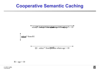 Cooperative Semantic Caching



                                  select * : select * fromresult age > 7 and age7 10
                                       Q3 from persons where where age > <=
                                                           persons



                      select * from R1
                      result




                                         Q1 : select * fromresult where age > 10
                                                            persons




              R1 : age > 10

© 2012 UZH,
 