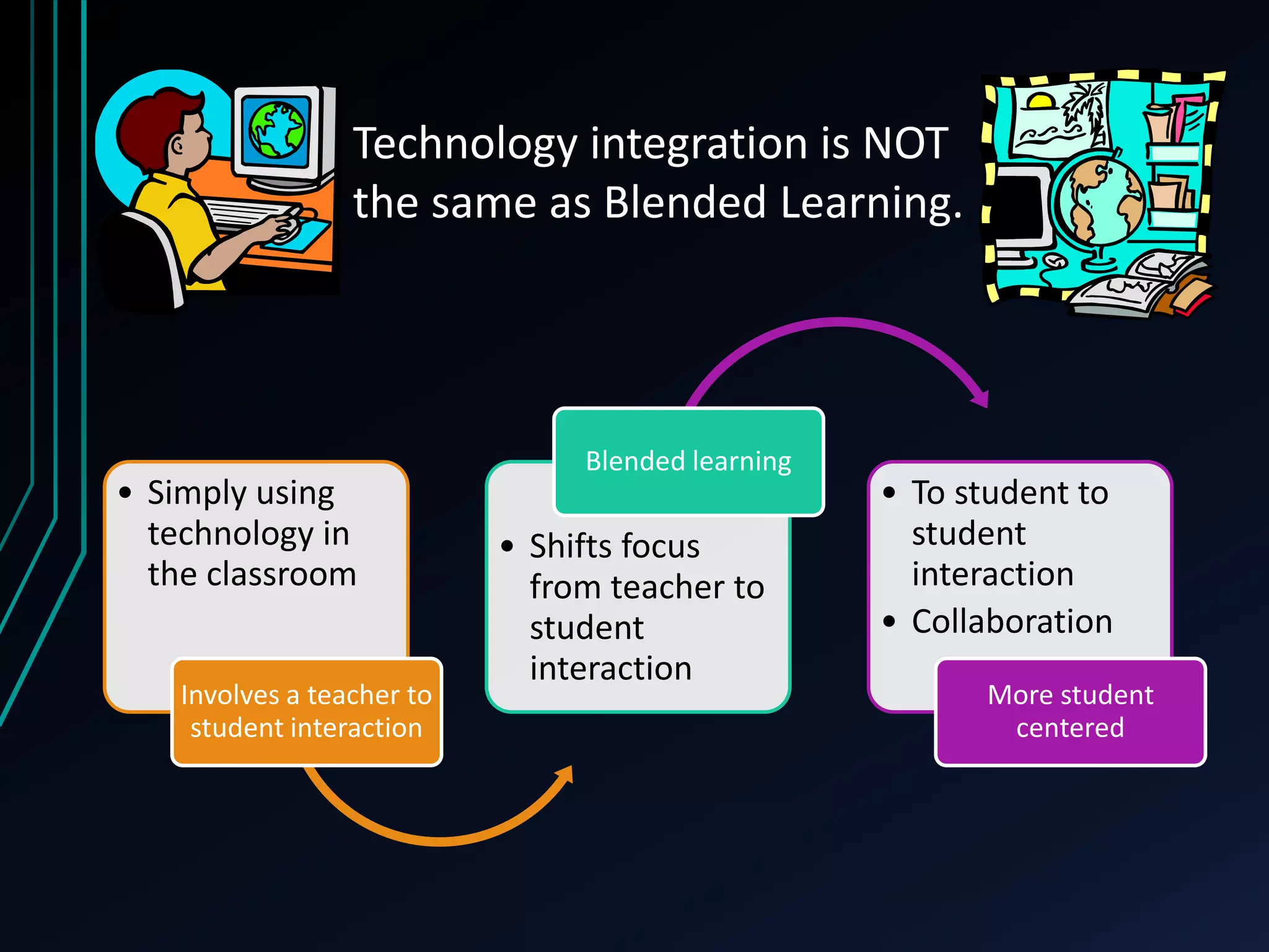 Technology integration is NOT 
the same as Blended Learning. 
• Simply using 
technology in 
the classroom 
Involves a teacher to 
student interaction 
Blended learning 
• Shifts focus 
from teacher to 
student 
interaction 
• To student to 
student 
interaction 
• Collaboration 
More student 
centered 
 
