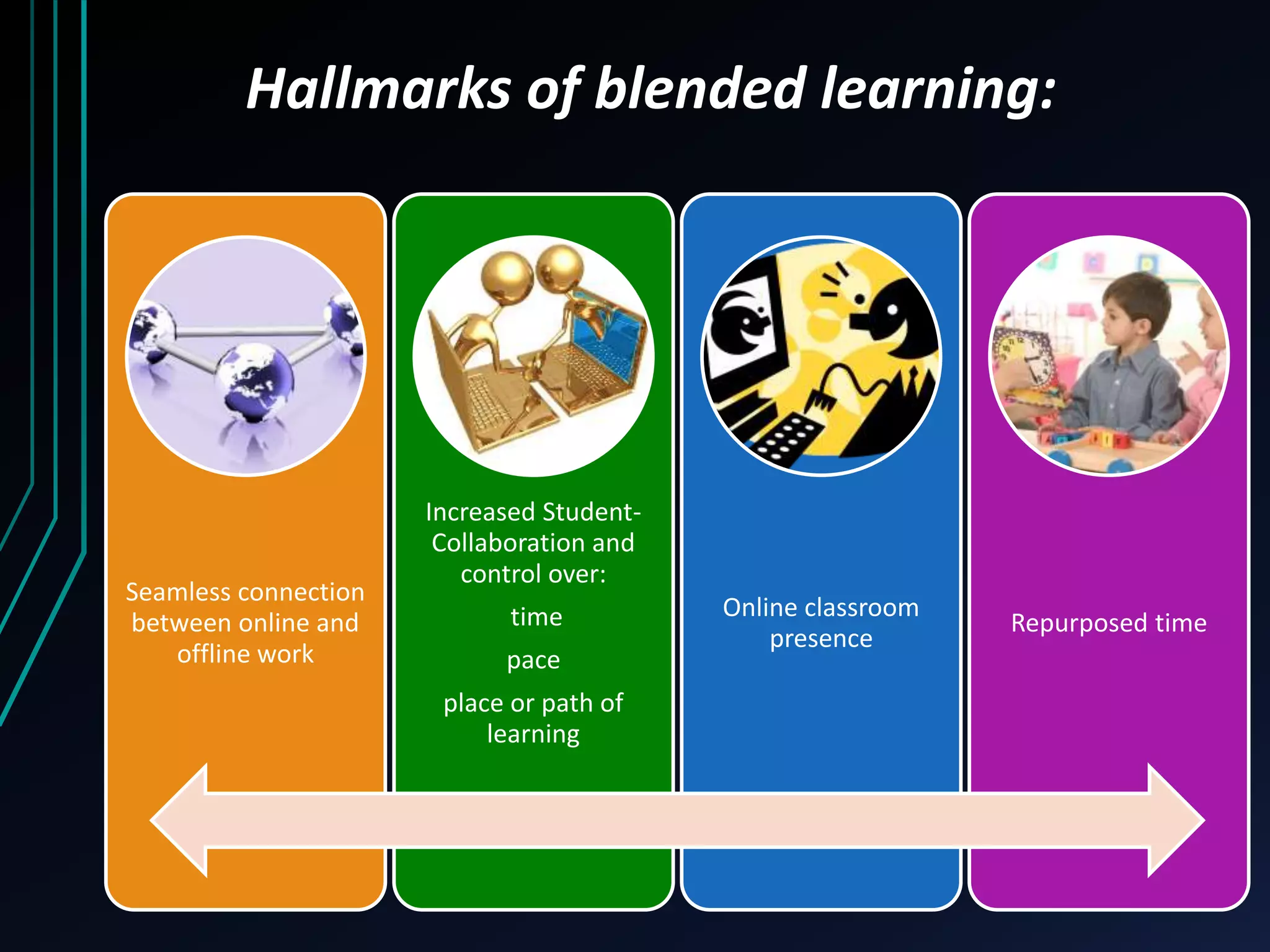 Hallmarks of blended learning: 
Seamless connection 
between online and 
offline work 
Increased Student- 
Collaboration and 
control over: 
time 
pace 
place or path of 
learning 
Online classroom 
presence 
Repurposed time 
 