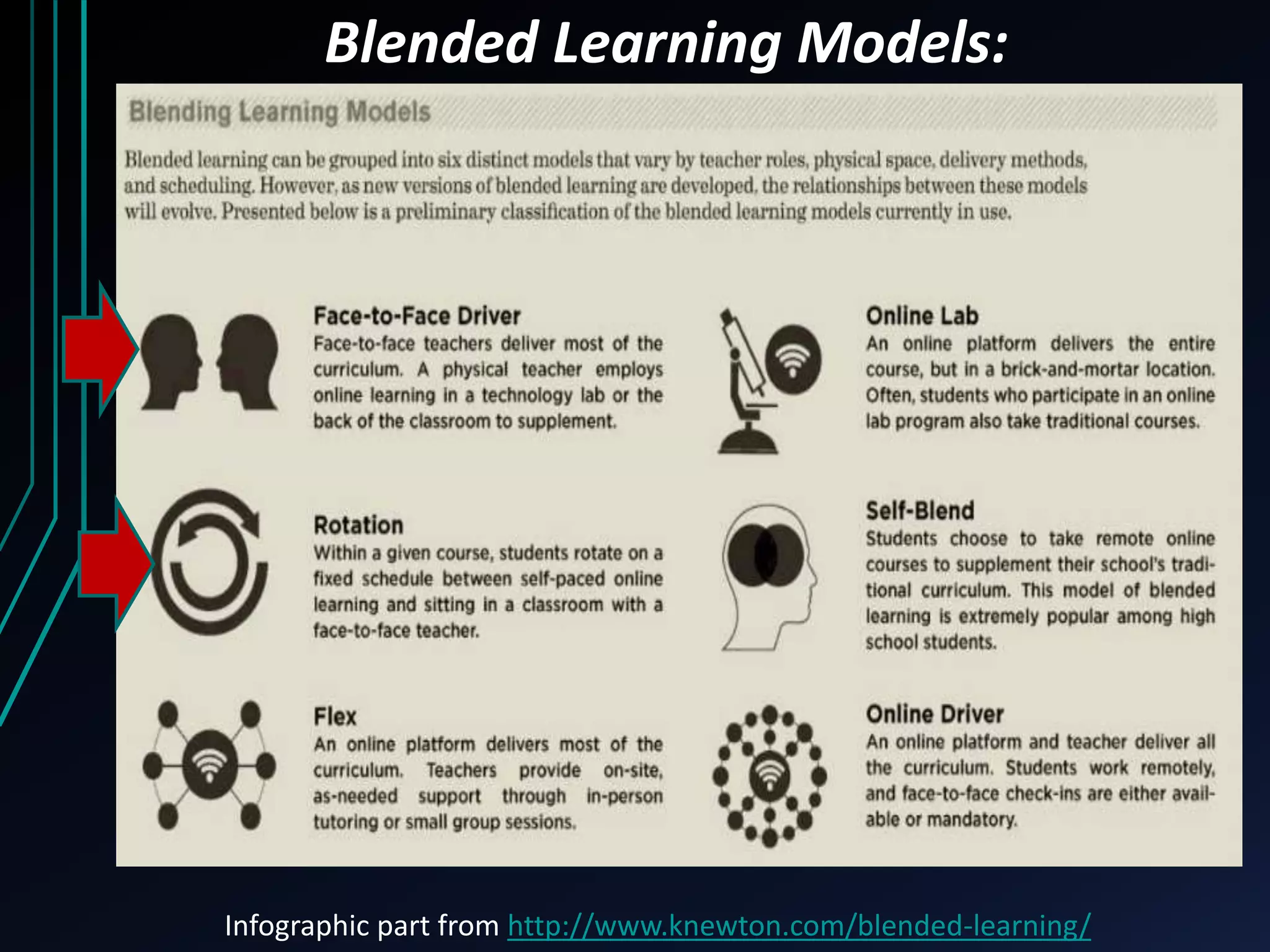 Blended Learning Models: 
Infographic part from http://www.knewton.com/blended-learning/ 
 
