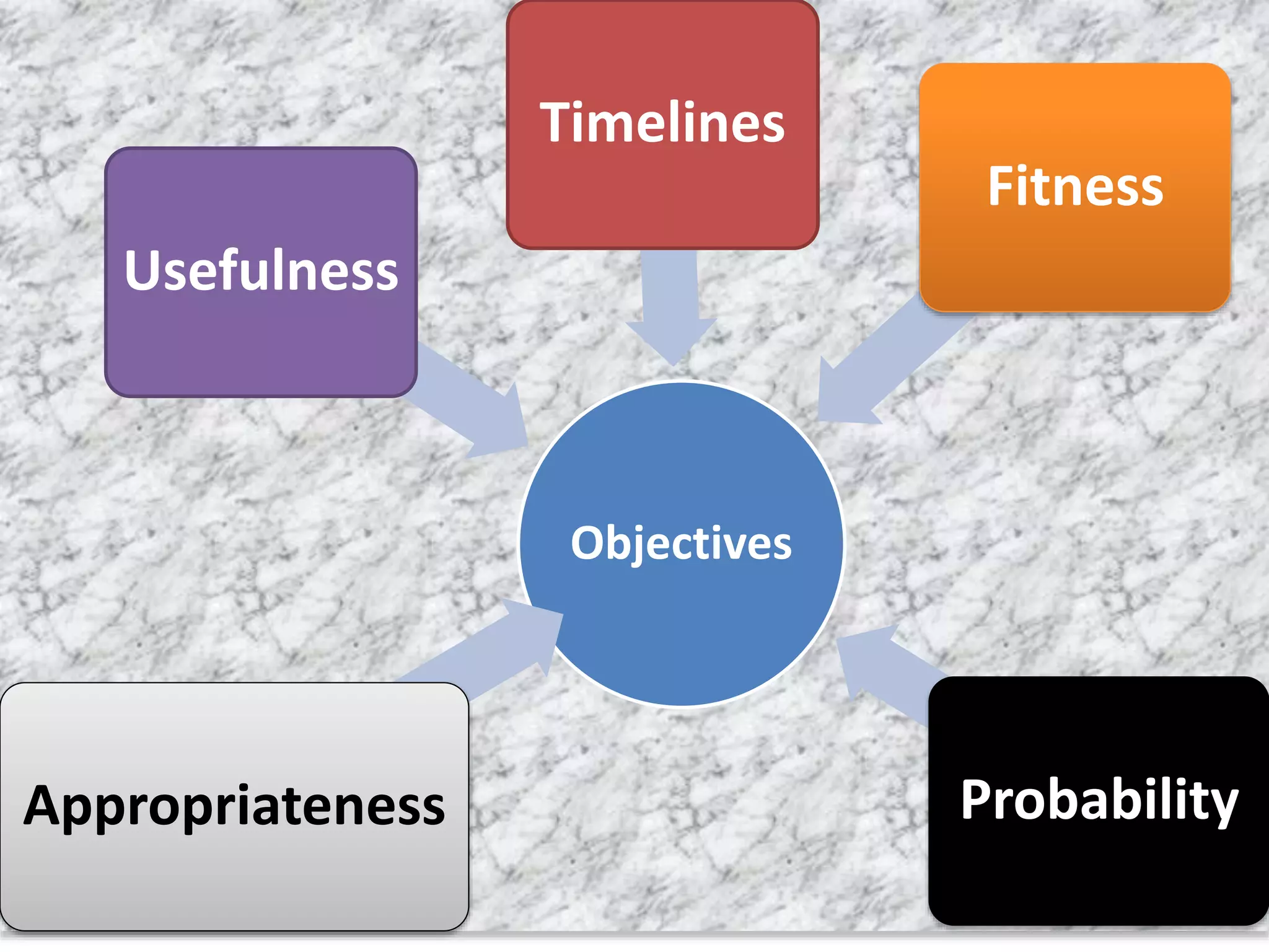 Objectives
Appropriateness
Usefulness
Timelines
Fitness
Probability