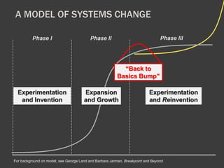 A MODEL OF SYSTEMS CHANGE 
Phase I Phase II Phase III 
Experimentation 
and Invention 
“Back to 
Basics Bump” 
Experimentation 
and Reinvention 
Expansion 
and Growth 
For background on model, see George Land and Barbara Jarman, Breakpoint and Beyond. 
 