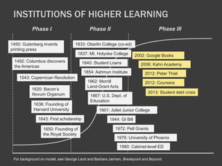 INSTITUTIONS OF HIGHER LEARNING 
Phase I Phase II Phase III 
1450: Gutenberg invents 
printing press 
1492: Columbus discovers 
the Americas 
1543: Copernican Revolution 
1620: Bacon’s 
Novum Organum 
1833: Oberlin College (co-ed) 
1837: Mt. Holyoke College 
1636: Founding of 
Harvard University 
1643: First scholarship 
1650: Founding of 
the Royal Society 
1840: Student Loans 
1854: Ashmun Institute 
1862: Morrill 
Land-Grant Acts 
1867: U.S. Dept. of 
Education 
2002: Google Books 
2006: Kahn Academy 
2012: Peter Thiel 
2012: Coursera 
2013: Student debt crisis 
1901: Joliet Junior College 
1944: GI Bill 
1972: Pell Grants 
1976: University of Phoenix 
1980: Cabinet-level ED 
For background on model, see George Land and Barbara Jarman, Breakpoint and Beyond. 
 