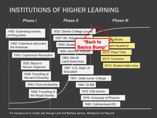 INSTITUTIONS OF HIGHER LEARNING 
Phase I Phase II Phase III 
1450: Gutenberg invents 
printing press 
1492: Columbus discovers 
the Americas 
1543: Copernican Revolution 
1620: Bacon’s 
Novum Organum 
1833: Oberlin College (co-ed) 
1837: Mt. Holyoke College 
1636: Founding of 
Harvard University 
1643: First scholarship 
1650: Founding of 
the Royal Society 
“Back to 
1840: Student Loans 
Basics Bump” 
1854: Ashmun Institute 
1862: Morrill 
Land-Grant Acts 
1867: U.S. Dept. of 
Education 
2002: Google Books 
2006: Kahn Academy 
2012: Peter Thiel 
2012: Coursera 
2013: Student debt crisis 
1901: Joliet Junior College 
1944: GI Bill 
1972: Pell Grants 
1976: University of Phoenix 
1980: Cabinet-level ED 
For background on model, see George Land and Barbara Jarman, Breakpoint and Beyond. 
 