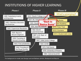 INSTITUTIONS OF HIGHER LEARNING 
Phase I Phase II Phase III 
1450: Gutenberg invents 
printing press 
1492: Columbus discovers 
the Americas 
1543: Copernican Revolution 
1620: Bacon’s 
Novum Organum 
1833: Oberlin College (co-ed) 
1837: Mt. Holyoke College 
1636: Founding of 
Harvard University 
1643: First scholarship 
1650: Founding of 
the Royal Society 
“Back to 
1840: Student Loans 
Basics Bump” 
1854: Ashmun Institute 
1862: Morrill 
Land-Grant Acts 
1867: U.S. Dept. of 
Education 
What’s emerging? 
2002: Google Books 
2006: Kahn Academy 
2012: Peter Thiel 
2012: Coursera 
2013: Student debt crisis 
1901: Joliet Junior College 
1944: GI Bill 
1972: Pell Grants 
1976: University of Phoenix 
1980: Cabinet-level ED 
For background on model, see George Land and Barbara Jarman, Breakpoint and Beyond. 
 