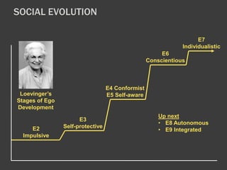 SOCIAL EVOLUTION 
E2 
Impulsive 
E3 
Self-protective 
E4 Conformist 
E5 Self-aware 
E6 
Conscientious 
E7 
Individualistic 
Up next 
• E8 Autonomous 
• E9 Integrated 
Loevinger’s 
Stages of Ego 
Development 
 