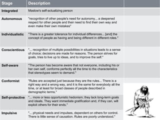 Stage Description 
Integrated Maslow's self-actualizing person 
LOEVINGER’S EGO STAGES 
Autonomous "recognition of other people's need for autonomy... a deepened 
respect for other people and their need to find their own way and 
even make their own mistakes" 
Individualistic "There is a greater tolerance for individual differences... [and] the 
concept of people as having and being different in different roles." 
Conscientious "... recognition of multiple possibilities in situations leads to a sense 
of choice; decisions are made for reasons. The person strives for 
goals, tries to live up to ideas, and to improve the self." 
Self-aware "The person has become aware that not everyone, including his or 
her own self, conforms perfectly all the time to the characteristics 
that stereotypes seem to demand." 
Conformist "Rules are accepted just because they are the rules... There is a 
right way and a wrong way, and it is the same for everybody all the 
time, or at least for broad classes of people described in 
demographic terms." 
Self-protective "... more or less opportunistic hedonism; they lack long-term goals 
and ideals. They want immediate gratification and, if they can, will 
exploit others for their ends." 
Impulsive "... physical needs and impulses, dependent on others for control. 
There is little sense of causation. Rules are poorly understood." 
 