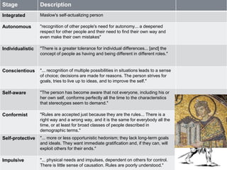 Stage Description 
Integrated Maslow's self-actualizing person 
LOEVINGER’S EGO STAGES 
Autonomous "recognition of other people's need for autonomy... a deepened 
respect for other people and their need to find their own way and 
even make their own mistakes" 
Individualistic "There is a greater tolerance for individual differences... [and] the 
concept of people as having and being different in different roles." 
Conscientious "... recognition of multiple possibilities in situations leads to a sense 
of choice; decisions are made for reasons. The person strives for 
goals, tries to live up to ideas, and to improve the self." 
Self-aware "The person has become aware that not everyone, including his or 
her own self, conforms perfectly all the time to the characteristics 
that stereotypes seem to demand." 
Conformist "Rules are accepted just because they are the rules... There is a 
right way and a wrong way, and it is the same for everybody all the 
time, or at least for broad classes of people described in 
demographic terms." 
Self-protective "... more or less opportunistic hedonism; they lack long-term goals 
and ideals. They want immediate gratification and, if they can, will 
exploit others for their ends." 
Impulsive "... physical needs and impulses, dependent on others for control. 
There is little sense of causation. Rules are poorly understood." 
 
