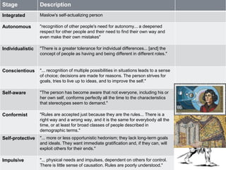 Stage Description 
Integrated Maslow's self-actualizing person 
LOEVINGER’S EGO STAGES 
Autonomous "recognition of other people's need for autonomy... a deepened 
respect for other people and their need to find their own way and 
even make their own mistakes" 
Individualistic "There is a greater tolerance for individual differences... [and] the 
concept of people as having and being different in different roles." 
Conscientious "... recognition of multiple possibilities in situations leads to a sense 
of choice; decisions are made for reasons. The person strives for 
goals, tries to live up to ideas, and to improve the self." 
Self-aware "The person has become aware that not everyone, including his or 
her own self, conforms perfectly all the time to the characteristics 
that stereotypes seem to demand." 
Conformist "Rules are accepted just because they are the rules... There is a 
right way and a wrong way, and it is the same for everybody all the 
time, or at least for broad classes of people described in 
demographic terms." 
Self-protective "... more or less opportunistic hedonism; they lack long-term goals 
and ideals. They want immediate gratification and, if they can, will 
exploit others for their ends." 
Impulsive "... physical needs and impulses, dependent on others for control. 
There is little sense of causation. Rules are poorly understood." 
 