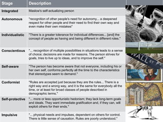 Stage Description 
Integrated Maslow's self-actualizing person 
LOEVINGER’S EGO STAGES 
Autonomous "recognition of other people's need for autonomy... a deepened 
respect for other people and their need to find their own way and 
even make their own mistakes" 
Individualistic "There is a greater tolerance for individual differences... [and] the 
concept of people as having and being different in different roles." 
Conscientious "... recognition of multiple possibilities in situations leads to a sense 
of choice; decisions are made for reasons. The person strives for 
goals, tries to live up to ideas, and to improve the self." 
Self-aware "The person has become aware that not everyone, including his or 
her own self, conforms perfectly all the time to the characteristics 
that stereotypes seem to demand." 
Conformist "Rules are accepted just because they are the rules... There is a 
right way and a wrong way, and it is the same for everybody all the 
time, or at least for broad classes of people described in 
demographic terms." 
Self-protective "... more or less opportunistic hedonism; they lack long-term goals 
and ideals. They want immediate gratification and, if they can, will 
exploit others for their ends." 
Impulsive "... physical needs and impulses, dependent on others for control. 
There is little sense of causation. Rules are poorly understood." 
 