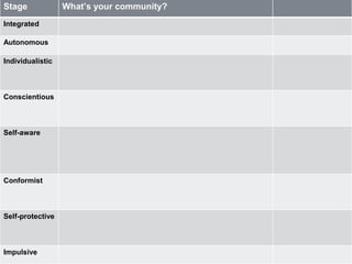 Stage What’s your community? 
Integrated 
LOEVINGER’S EGO STAGES 
Autonomous 
Individualistic 
Conscientious 
Self-aware 
Conformist 
Self-protective 
Impulsive 
 