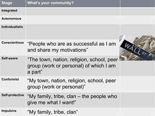 Stage What’s your community? 
Integrated 
Autonomous 
Individualistic 
Conscientious “People who are as successful as I am 
and share my motivations” 
Self-aware “The town, nation, religion, school, peer 
group (work or personal) of which I am 
a part” 
Conformist “My town, nation, religion, school, peer 
group (work or personal)” 
Self-protective “My family, tribe, clan – the people who 
give me what I want!” 
Impulsive “My family, tribe, clan” 
 