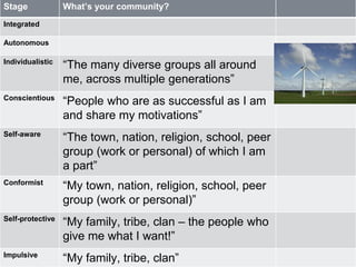 Stage What’s your community? 
Integrated 
Autonomous 
Individualistic “The many diverse groups all around 
me, across multiple generations” 
Conscientious “People who are as successful as I am 
and share my motivations” 
Self-aware “The town, nation, religion, school, peer 
group (work or personal) of which I am 
a part” 
Conformist “My town, nation, religion, school, peer 
group (work or personal)” 
Self-protective “My family, tribe, clan – the people who 
give me what I want!” 
Impulsive “My family, tribe, clan” 
 