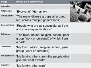 Stage What’s your community? 
Integrated 
Autonomous “Everyone” (Humanity) 
Individualistic “The many diverse groups all around 
me, across multiple generations” 
Conscientious “People who are as successful as I am 
and share my motivations” 
Self-aware “The town, nation, religion, school, peer 
group (work or personal) of which I am 
a part” 
Conformist “My town, nation, religion, school, peer 
group (work or personal)” 
Self-protective “My family, tribe, clan – the people who 
give me what I want!” 
Impulsive “My family, tribe, clan” 
 