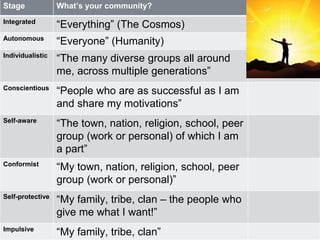 Stage What’s your community? 
Integrated “Everything” (The Cosmos) 
Autonomous “Everyone” (Humanity) 
Individualistic “The many diverse groups all around 
me, across multiple generations” 
Conscientious “People who are as successful as I am 
and share my motivations” 
Self-aware “The town, nation, religion, school, peer 
group (work or personal) of which I am 
a part” 
Conformist “My town, nation, religion, school, peer 
group (work or personal)” 
Self-protective “My family, tribe, clan – the people who 
give me what I want!” 
Impulsive “My family, tribe, clan” 
 