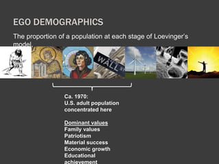 EGO DEMOGRAPHICS 
The proportion of a population at each stage of Loevinger’s 
model. 
Ca. 1970: 
U.S. adult population 
concentrated here 
Dominant values 
Family values 
Patriotism 
Material success 
Economic growth 
Educational 
achievement 
 