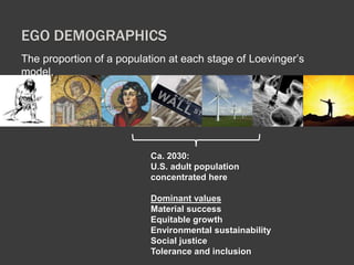 EGO DEMOGRAPHICS 
The proportion of a population at each stage of Loevinger’s 
model. 
Ca. 2030: 
U.S. adult population 
concentrated here 
Dominant values 
Material success 
Equitable growth 
Environmental sustainability 
Social justice 
Tolerance and inclusion 
 