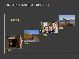 LINEAR CHANGE AT AIMS CC 
LINEAR 
1967 
1984 
1990s 
2000s 
 
