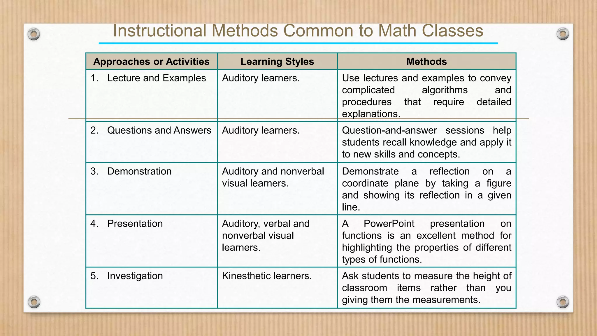 Instructional Methods Common to Math Classes
Approaches or Activities Learning Styles Methods
1. Lecture and Examples Auditory learners. Use lectures and examples to convey
complicated algorithms and
procedures that require detailed
explanations.
2. Questions and Answers Auditory learners. Question-and-answer sessions help
students recall knowledge and apply it
to new skills and concepts.
3. Demonstration Auditory and nonverbal
visual learners.
Demonstrate a reflection on a
coordinate plane by taking a figure
and showing its reflection in a given
line.
4. Presentation Auditory, verbal and
nonverbal visual
learners.
A PowerPoint presentation on
functions is an excellent method for
highlighting the properties of different
types of functions.
5. Investigation Kinesthetic learners. Ask students to measure the height of
classroom items rather than you
giving them the measurements.
 
