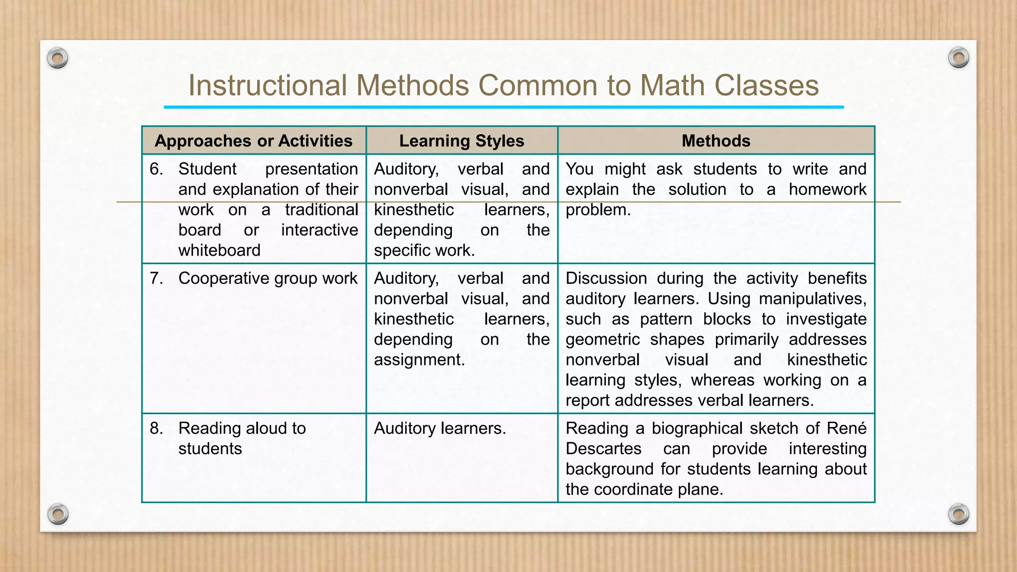 Instructional Methods Common to Math Classes
Approaches or Activities Learning Styles Methods
6. Student presentation
and explanation of their
work on a traditional
board or interactive
whiteboard
Auditory, verbal and
nonverbal visual, and
kinesthetic learners,
depending on the
specific work.
You might ask students to write and
explain the solution to a homework
problem.
7. Cooperative group work Auditory, verbal and
nonverbal visual, and
kinesthetic learners,
depending on the
assignment.
Discussion during the activity benefits
auditory learners. Using manipulatives,
such as pattern blocks to investigate
geometric shapes primarily addresses
nonverbal visual and kinesthetic
learning styles, whereas working on a
report addresses verbal learners.
8. Reading aloud to
students
Auditory learners. Reading a biographical sketch of René
Descartes can provide interesting
background for students learning about
the coordinate plane.
 