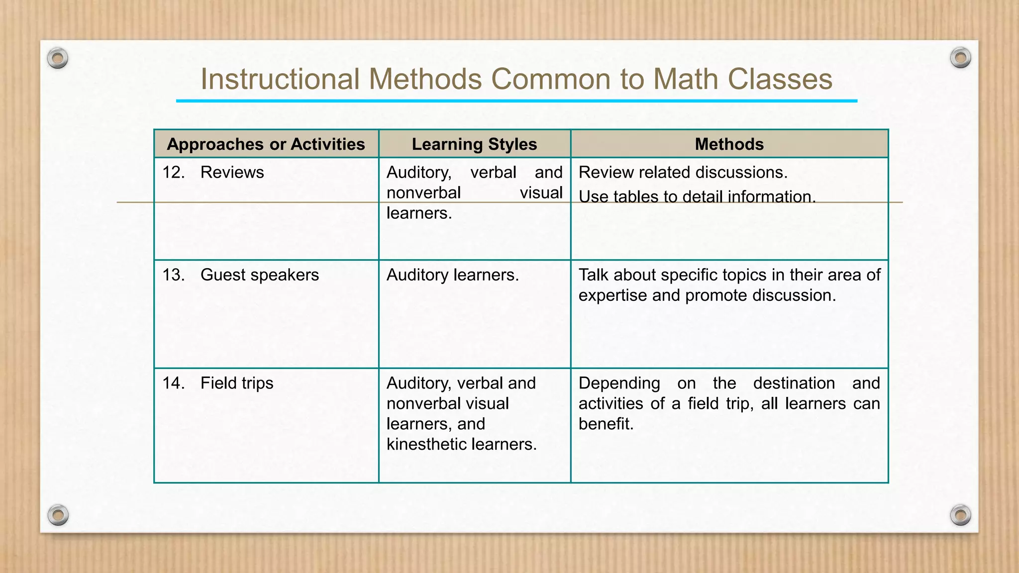 Instructional Methods Common to Math Classes
Approaches or Activities Learning Styles Methods
12. Reviews Auditory, verbal and
nonverbal visual
learners.
Review related discussions.
Use tables to detail information.
13. Guest speakers Auditory learners. Talk about specific topics in their area of
expertise and promote discussion.
14. Field trips Auditory, verbal and
nonverbal visual
learners, and
kinesthetic learners.
Depending on the destination and
activities of a field trip, all learners can
benefit.
 